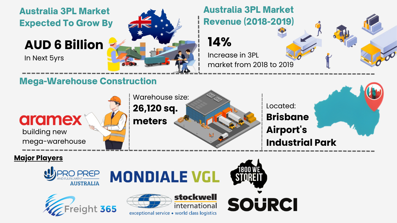 Australia 3PL Market Highlights